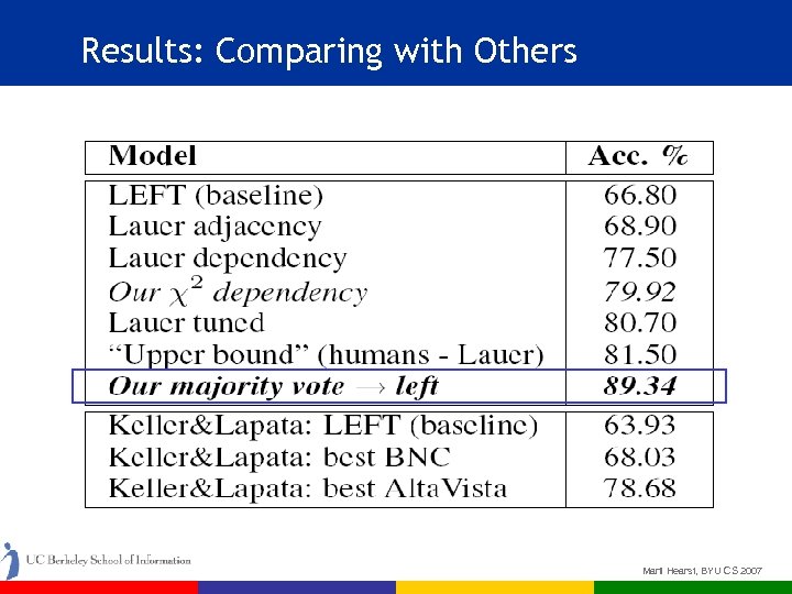 Results: Comparing with Others Marti Hearst, BYU CS 2007 