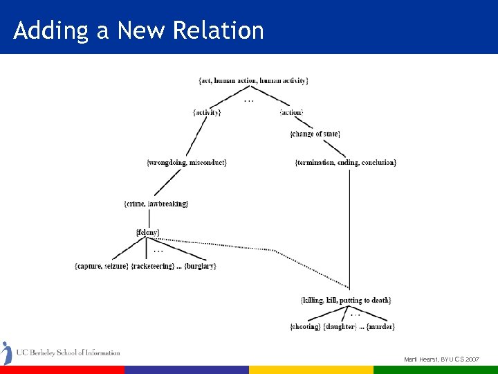 Adding a New Relation Marti Hearst, BYU CS 2007 