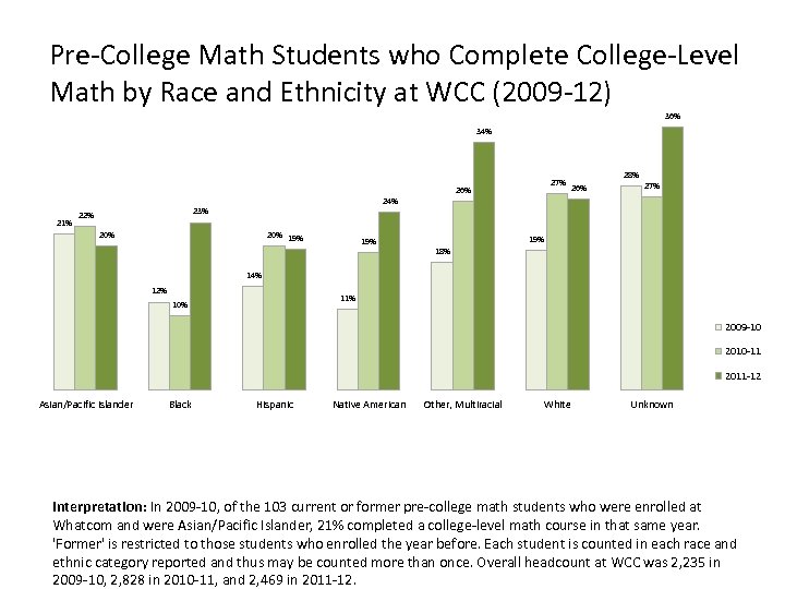 Pre-College Math Students who Complete College-Level Math by Race and Ethnicity at WCC (2009