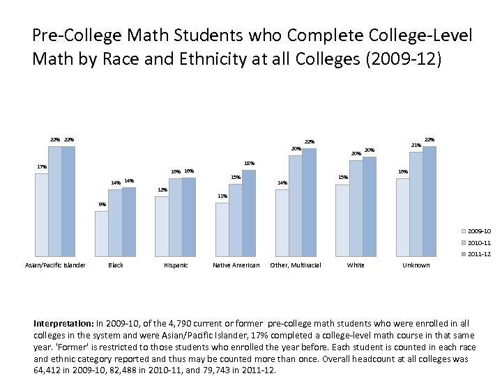 Pre-College Math Students who Complete College-Level Math by Race and Ethnicity at all Colleges