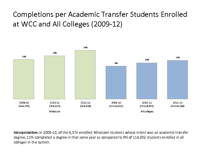 Completions per Academic Transfer Students Enrolled at WCC and All Colleges (2009 -12) 14%