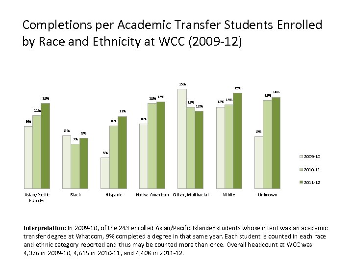 Completions per Academic Transfer Students Enrolled by Race and Ethnicity at WCC (2009 -12)