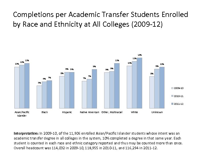 Completions per Academic Transfer Students Enrolled by Race and Ethnicity at All Colleges (2009