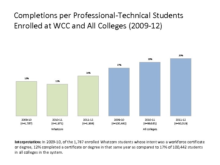 Completions per Professional-Technical Students Enrolled at WCC and All Colleges (2009 -12) 20% 19%