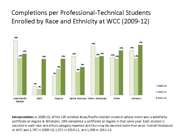 Completions per Professional-Technical Students Enrolled by Race and Ethnicity at WCC (2009 -12) 18%