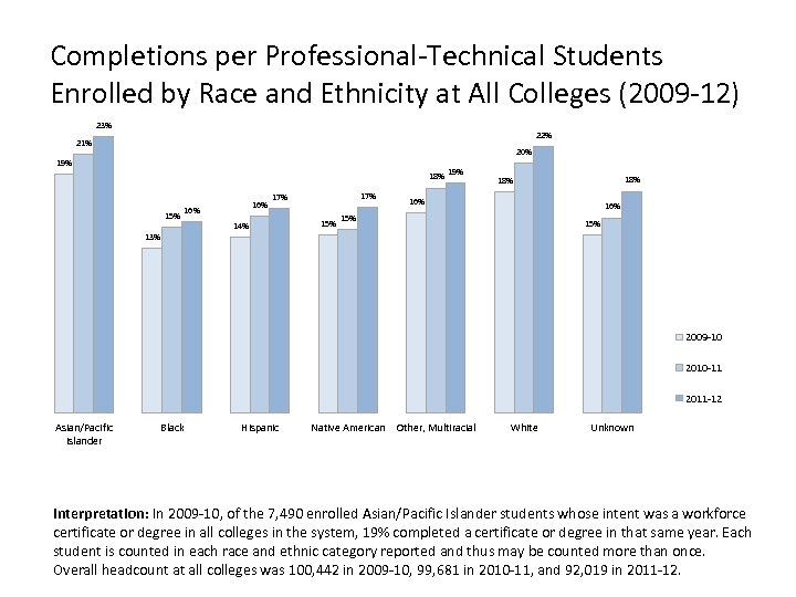 Completions per Professional-Technical Students Enrolled by Race and Ethnicity at All Colleges (2009 -12)