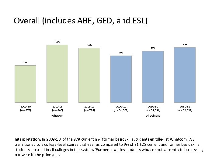 Overall (includes ABE, GED, and ESL) 11% 10% 10% 9% 7% 2009 -10 (n