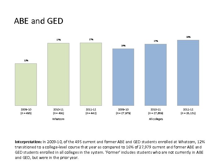 ABE and GED 17% 18% 17% 16% 12% 2009 -10 (n = 495) 2010