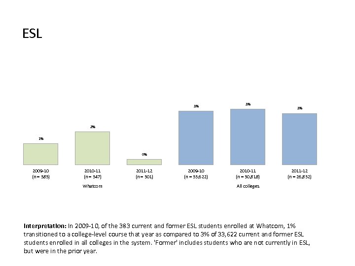 ESL 3% 3% 2009 -10 (n = 33, 622) 2010 -11 (n = 30,