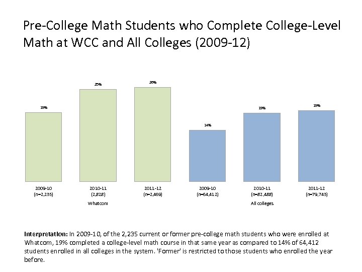 Pre-College Math Students who Complete College-Level Math at WCC and All Colleges (2009 -12)