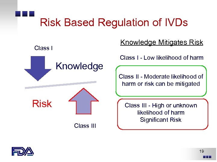 Risk Based Regulation of IVDs Knowledge Mitigates Risk Class I Knowledge Class I -