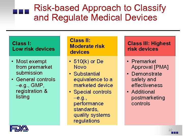 Risk-based Approach to Classify and Regulate Medical Devices Class I: Low risk devices •