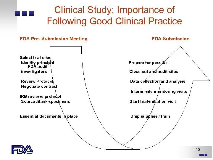 Clinical Study; Importance of Following Good Clinical Practice FDA Pre- Submission Meeting Select trial