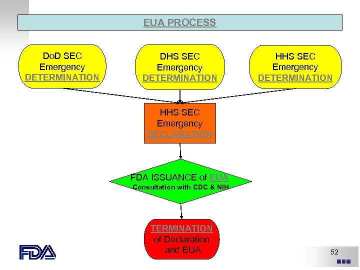 EUA PROCESS Do. D SEC Emergency DETERMINATION DHS SEC Emergency DETERMINATION HHS SEC Emergency