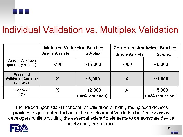 Individual Validation vs. Multiplex Validation Multisite Validation Studies Single Analyte Current Validation (per analyte