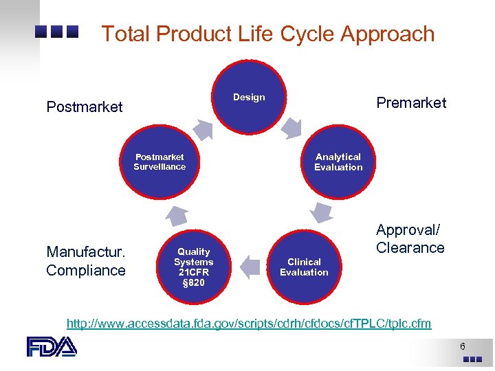 Total Product Life Cycle Approach Design Postmarket Surveillance Manufactur. Compliance Quality Systems 21 CFR