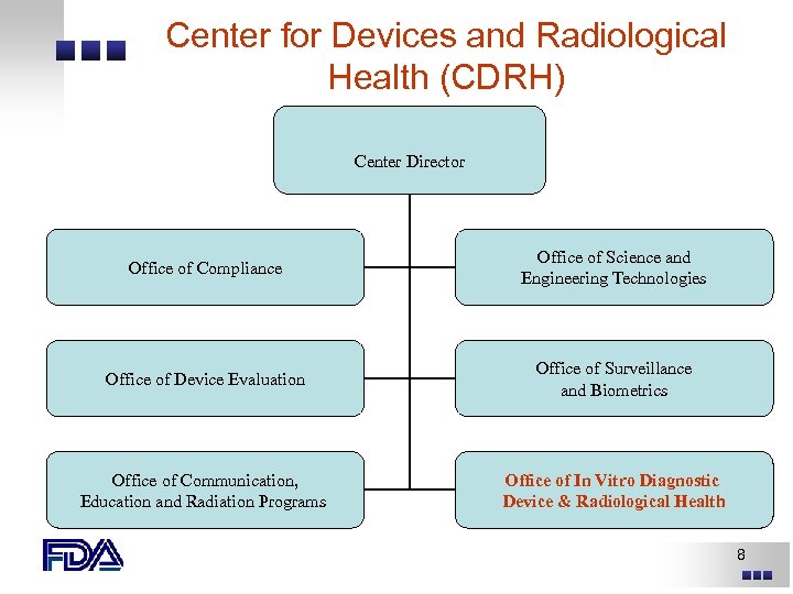 Center for Devices and Radiological Health (CDRH) Center Director Office of Compliance Office of