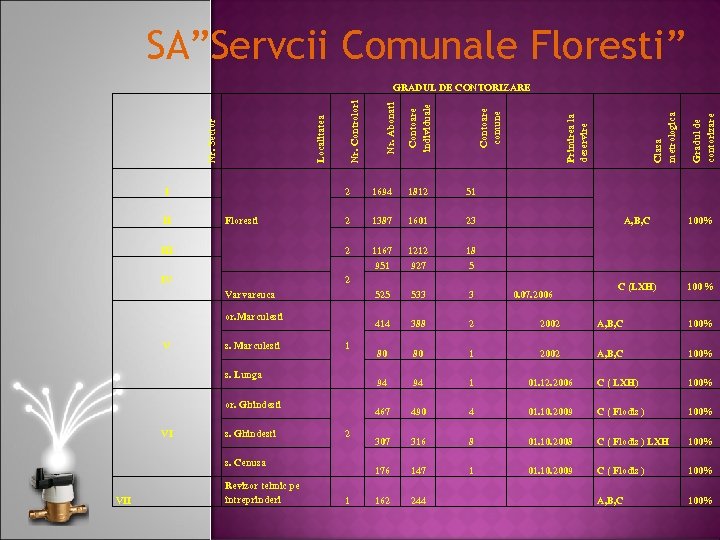 SA”Servcii Comunale Floresti” I Gradul de contorizare Clasa metrologica Primirea la deservire Contoare comune