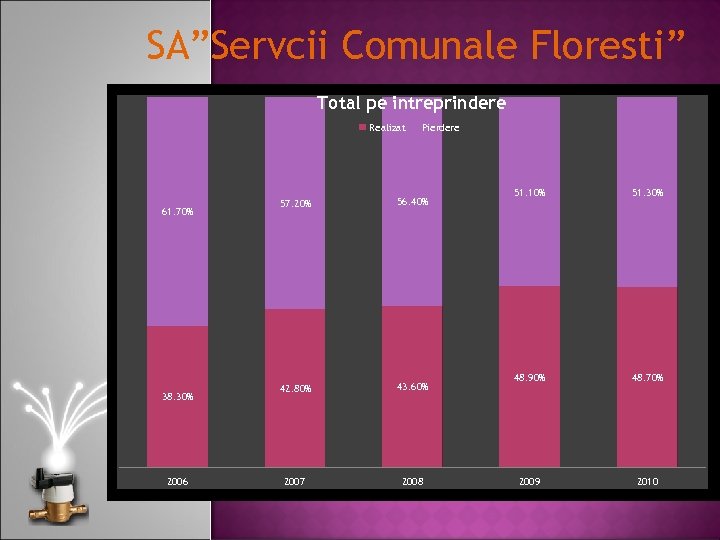 SA”Servcii Comunale Floresti” Total pe intreprindere Realizat 61. 70% 38. 30% 2006 Pierdere 57.