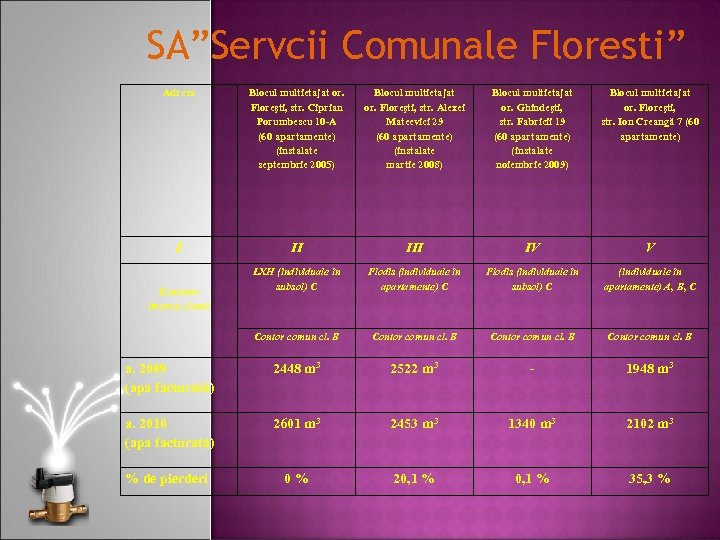 SA”Servcii Comunale Floresti” Adresa Blocul multietajat or. Floreşti, str. Ciprian Porumbescu 10 -A (60
