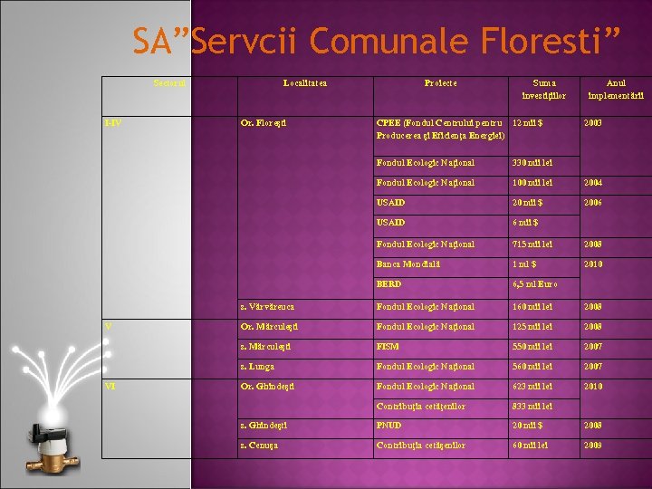 SA”Servcii Comunale Floresti” Sectorul I-IV Localitatea Or. Floreşti Proiecte Suma investiţiilor CPEE (Fondul Centrului