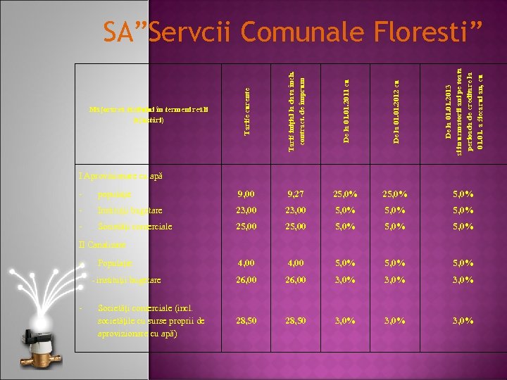 Tarife curente Tarif iniţial la data înch. contract. de împrum De la 01. 2011