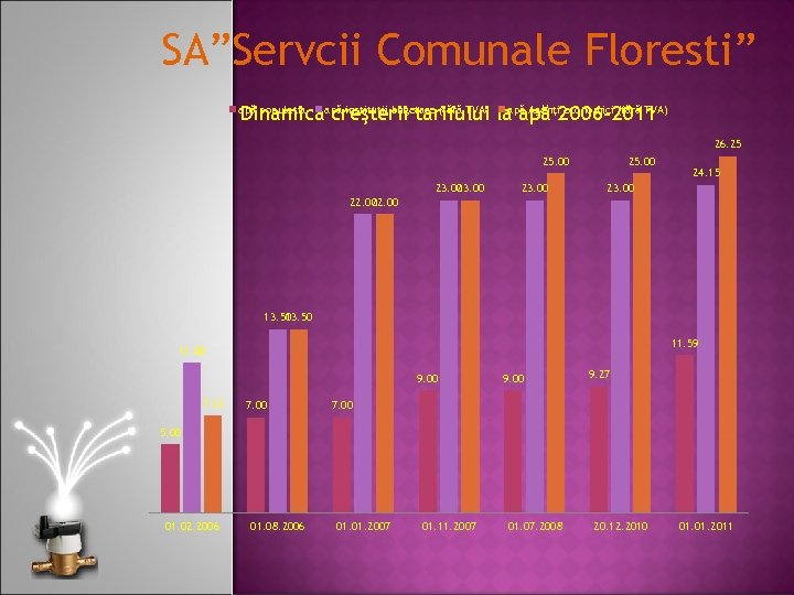 SA”Servcii Comunale Floresti” Dinamicaapă instituţii bugetare (fără TVA) la apă 2006 -2011 creşterii tarifului