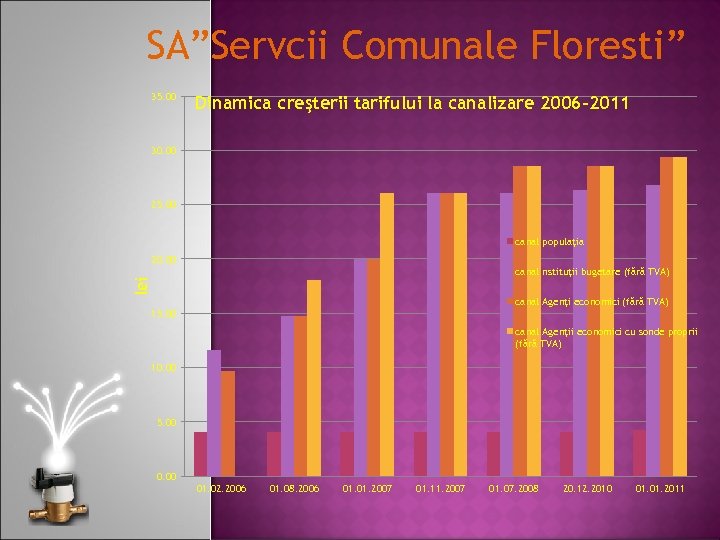 SA”Servcii Comunale Floresti” 35. 00 Dinamica creşterii tarifului la canalizare 2006 -2011 30. 00
