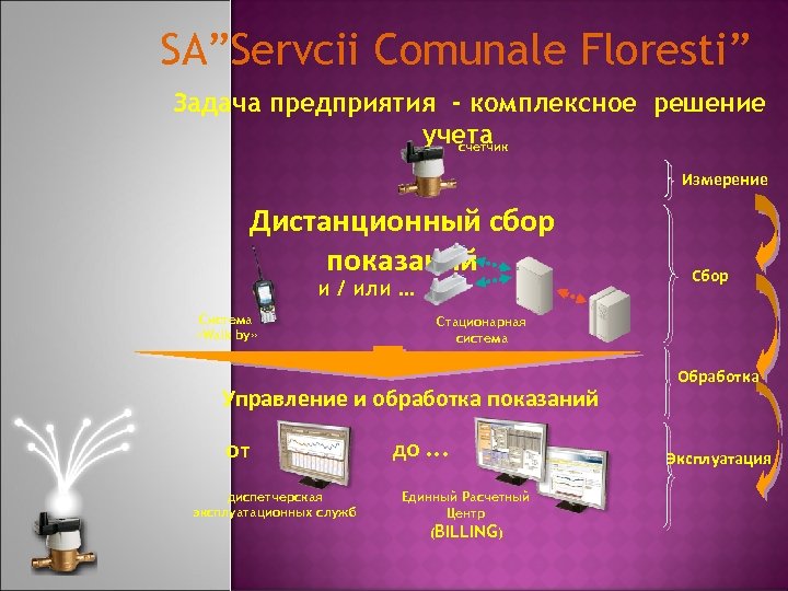 SA”Servcii Comunale Floresti” Задача предприятия - комплексное решение учета счетчик Измерение Дистанционный сбор показаний