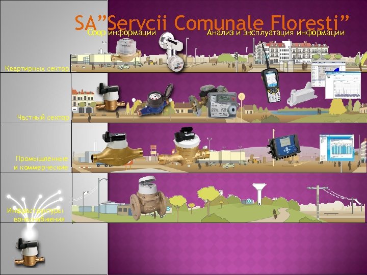 SA”Servcii Comunale Floresti” Сбор информации Квартирных сектор Частный сектор Промышленные и коммерческие Инфраструктуры воноснабжения