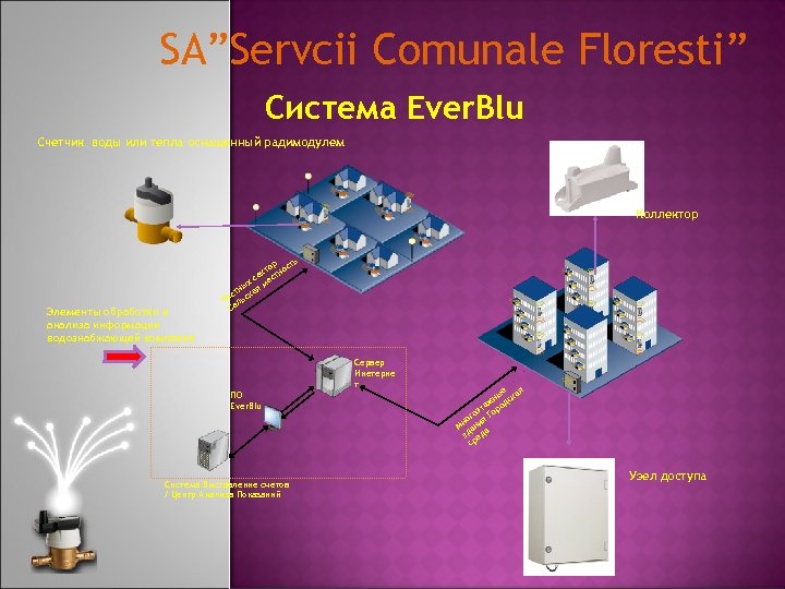 SA”Servcii Comunale Floresti” Система Ever. Blu Счетчик воды или тепла оснащенный радимодулем Коллектор ь