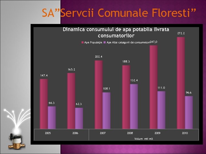 SA”Servcii Comunale Floresti” Dinamica consumului de apa potabila livrata consumatorilor 272. 2 Apa Alte