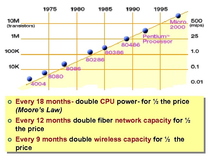 ¢ ¢ ¢ Every 18 months- double CPU power- for ½ the price (Moore’s