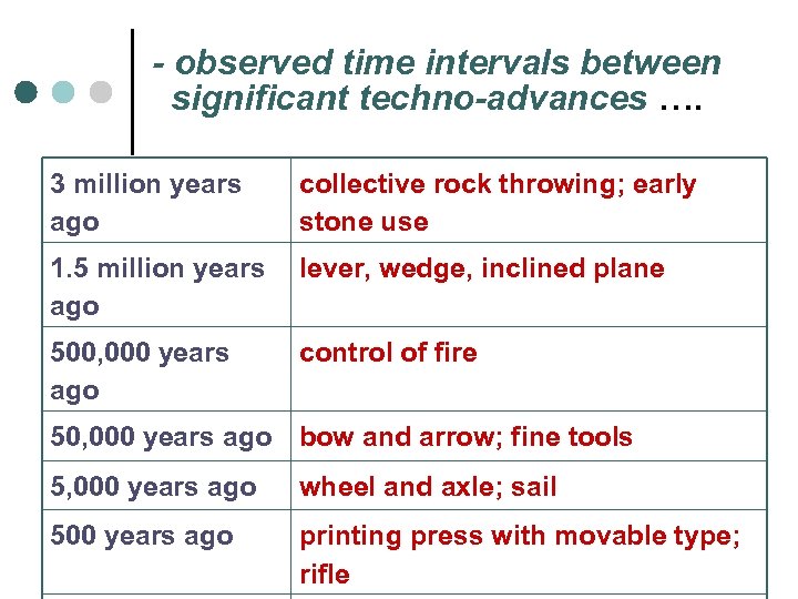 - observed time intervals between significant techno-advances …. 3 million years ago collective rock