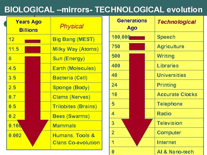 BIOLOGICAL –mirrors- TECHNOLOGICAL evolution Years Ago Billions Generations Ago Physical Technological 12 Big Bang