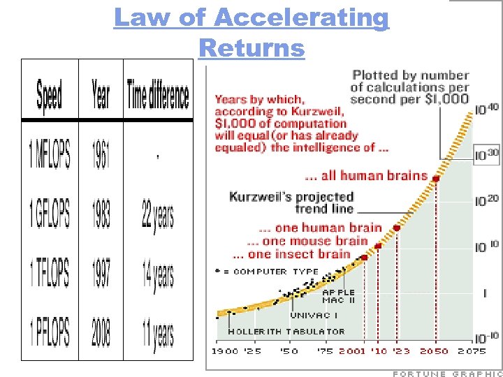 Law of Accelerating Returns 