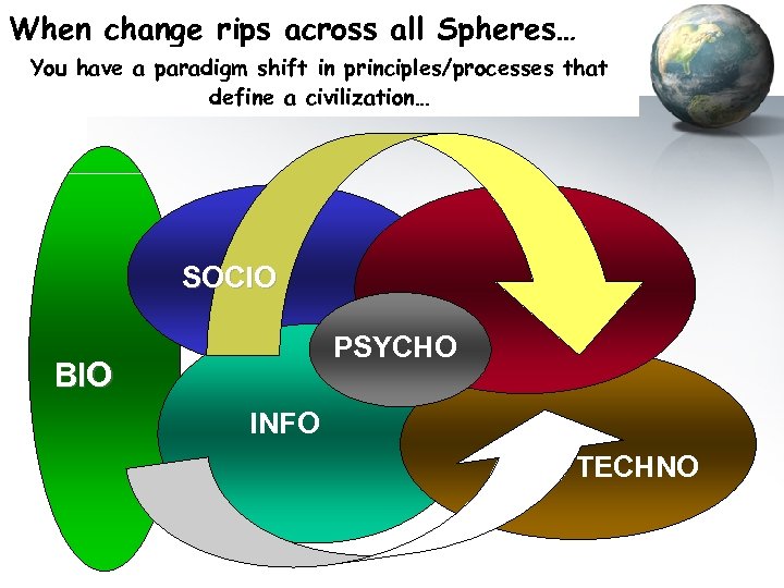 When change rips across all Spheres… You have a paradigm shift in principles/processes that