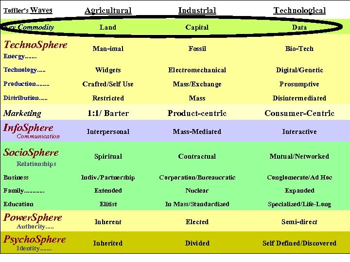 Toffler's Waves Agricultural Industrial Technological Key Commodity Land Capital Data Man-imal Fossil Bio-Technology. .