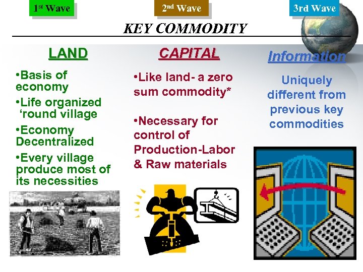 1 st Wave 2 nd Wave 3 rd Wave KEY COMMODITY LAND • Basis