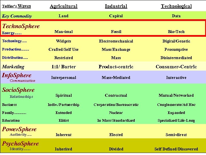 Toffler's Waves Agricultural Industrial Technological Key Commodity Land Capital Data Man-imal Fossil Bio-Technology. .