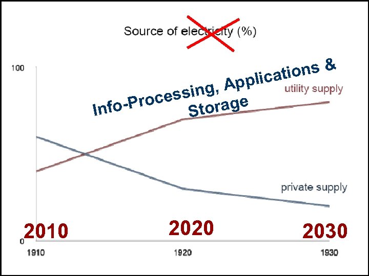 ons & licati , App essing ge -Proc Info Stora 2010 2020 2030 