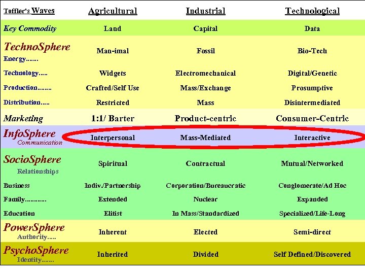 Toffler's Waves Agricultural Industrial Technological Key Commodity Land Capital Data Man-imal Fossil Bio-Technology. .