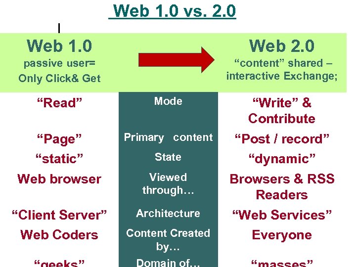Web 1. 0 vs. 2. 0 Web 1. 0 Web 2. 0 passive user=