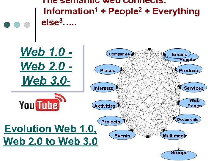 The semantic web connects: Information 1 + People 2 + Everything else 3…. .