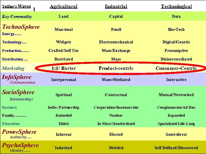 Toffler's Waves Agricultural Industrial Technological Key Commodity Land Capital Data Man-imal Fossil Bio-Technology. .