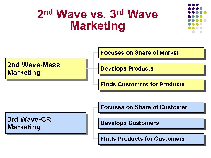 2 nd Wave vs. 3 rd Wave Marketing Focuses on Share of Market 2