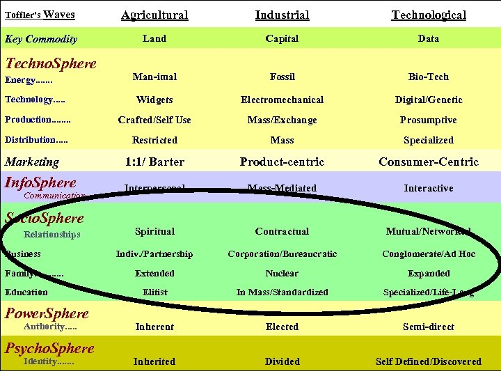 Toffler's Waves Agricultural Industrial Technological Key Commodity Land Capital Data Man-imal Fossil Bio-Technology. .