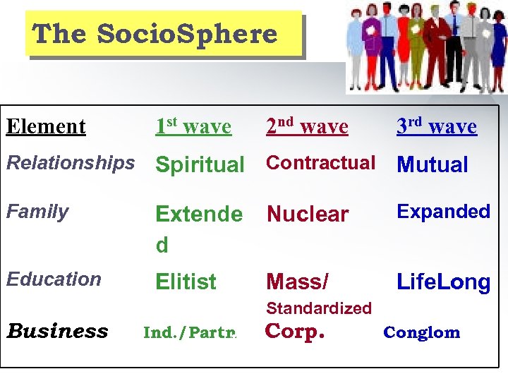 The Socio. Sphere Element 1 st wave Relationships Spiritual Contractual Mutual Family Extende d