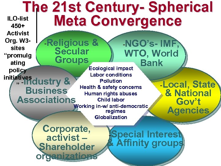 The 21 st Century- Spherical ILO-list Meta Convergence 450+ Activist Org. W 3 -Religious
