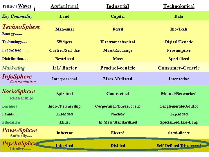 Toffler's Waves Agricultural Industrial Technological Key Commodity Land Capital Data Man-imal Fossil Bio-Technology. .